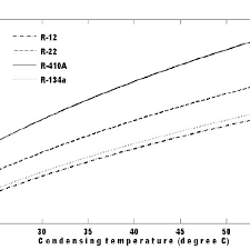 Effect Of Condensing Temperature On Capillary Tube Length