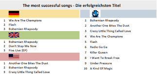 Queen Chart History