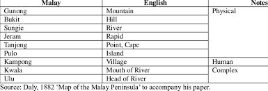 Bukit timah is an area in singapore and a hill in that area. 1 Malay Words And Its English Meaning Download Table