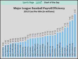 Red Sox Were Baseballs Most Inefficient Team In 2012