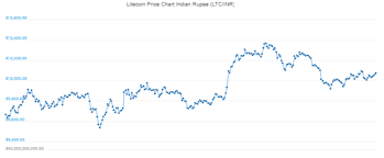 Litecoin Market Value Buy Rupee Cryptocurrency Toentas Com