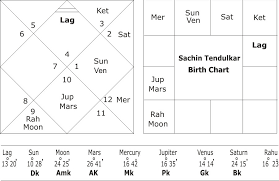 An Astrological Analysis Of Sachin Tendulkar Horoscope