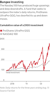 As exchange traded funds, tqqq and sqqq simulate 3 times the price movement of the qqq nasdaq index fund (up and down, respectively). This Fund Is Up 7 298 In 10 Years You Don T Want It Wsj