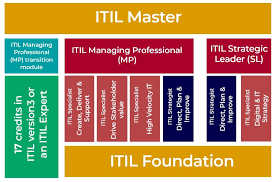 Itil V4 In India Itil V4 Training Certification Itil