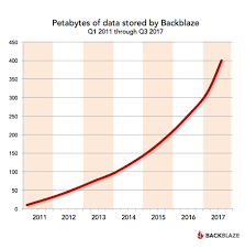 The Growth In Cloud Storage Continues 400 Petabytes Of Storage