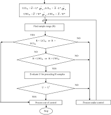 Flow Diagrams For Procedure Of R Chart Read U L W H N