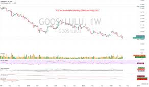 goos stock and chart tsx goos