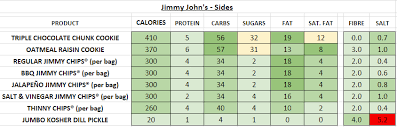 Jimmy Johns Nutrition Information And Calories Full Menu