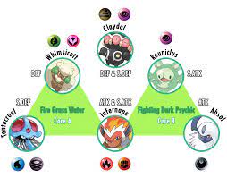 Theorycrafting a Pokemon team around 2 cores with complementing types and  stats (more in comments) : r/pokemonplanet