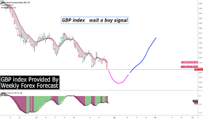 Gbp Index Wait To Buy Risky To Buy Gbp Now For Tvc Bxy By