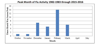 Flu Activity Chart Kelley Ross Pharmacy Group