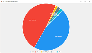 How To Create A Pie Chart Using The Livecharts Library In
