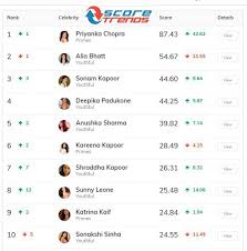 Global Icon Priyanka Chopra Tops Indias Score Trends Chart