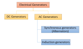 difference between an ac generator
