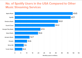 Spotify Statistics 2019 2020 Whats The Future Of The