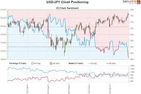 Japanese Yen Price Outlook Usd Jpy Faces Resistance Six