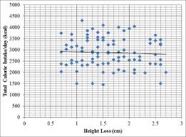 A Study Of The Diurnal Height Changes Among Sample Of Adults