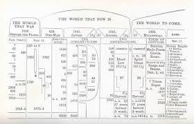 Bible Student Archives Charts