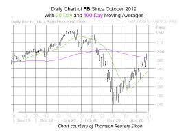 In depth view into facebook price including historical data from 2012, charts, stats and industry comps. Facebook Stock Extends Rally Ahead Of Quarterly Report