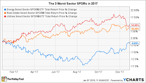 The 3 Worst Sector Spdr Etfs Of 2017 The Motley Fool