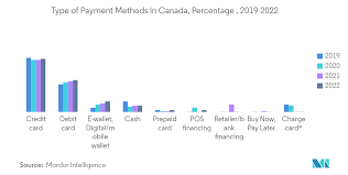 canada credit cards market trends