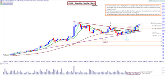 The A2 Milk Company Limited Asx A2m Chart Update Page