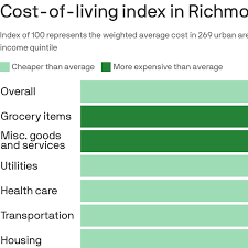 richmond virginia s cost of living is