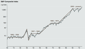 Chart Of Stock Market From 1900 To 2014 Investing Stock