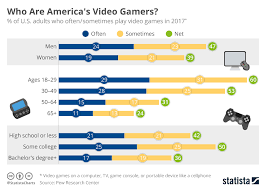 Chart Who Are Americas Video Gamers Statista