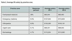 physician istant salary survey