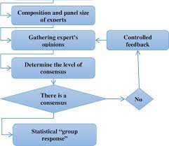 theoretical framework of delphi