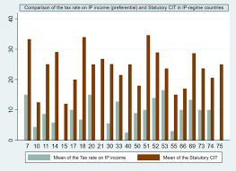 prefeial tax rate on ip income