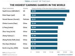 One Chart Shows The Highest Paid Esports Players In The World