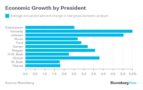 The Economy Trump Inherited In Two Charts Bloomberg