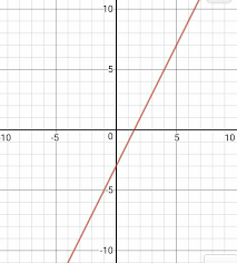 Graph Of The Equation Y 2x