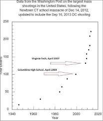 Charts Half The Deadliest Shootings In U S History