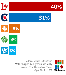These tendencies were in evidence at the party's. 338canada The Liberals Are Winning Over Older Normally Conservative Voters Macleans Ca