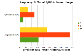 Raspberry Pi Model A B B Power Usage Comparison
