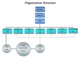Swanyee Development Foundation Organizational Chart