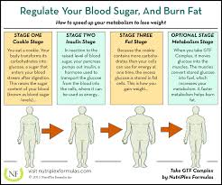 Insulin is needed when we eat anything that breaks. How Blood Sugar Levels May Mean The Difference Between Weight Gain And Weight Loss Nutriplex Formulas