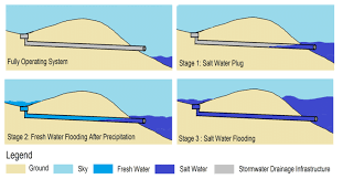 Stormwater, also spelled storm water, is water that originates from rain, including snow and ice melt. Stages Of Coastal Stormwater System Impact From Sea Level Rise Image Download Scientific Diagram