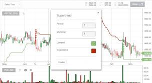 How To Use Supertrend Indicator General Trading Q A By