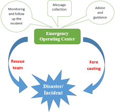 Flow Chart Of Working Of Emergency Operation Center Source