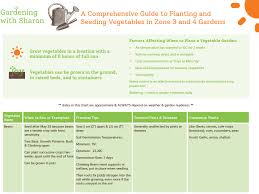 Companion Planting Chart Gardening
