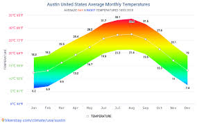 yearly climate conditions in austin