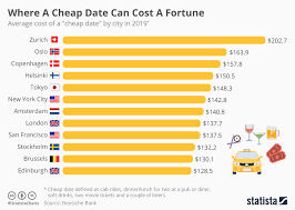 Chart Where A Cheap Date Can Cost A Fortune Statista