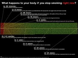 Timetable Of What Happens Internally When You Quit Smoking