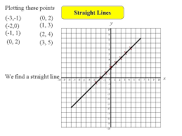 Straight Lines Objectives E Grade Plot