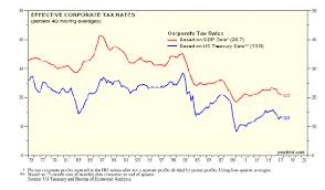Contra Corner Chart Of The Day Corporate Americas Tax