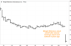 Weight Watchers Stock Debacle Is A Harsh Reminder Of Another